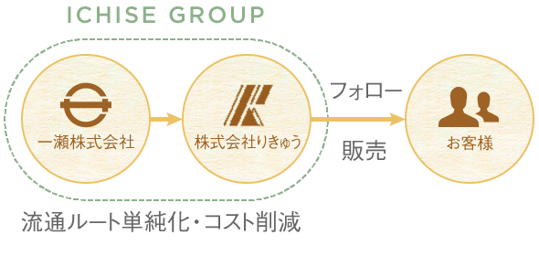ichise-group